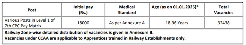 RRB Groud D Bharti