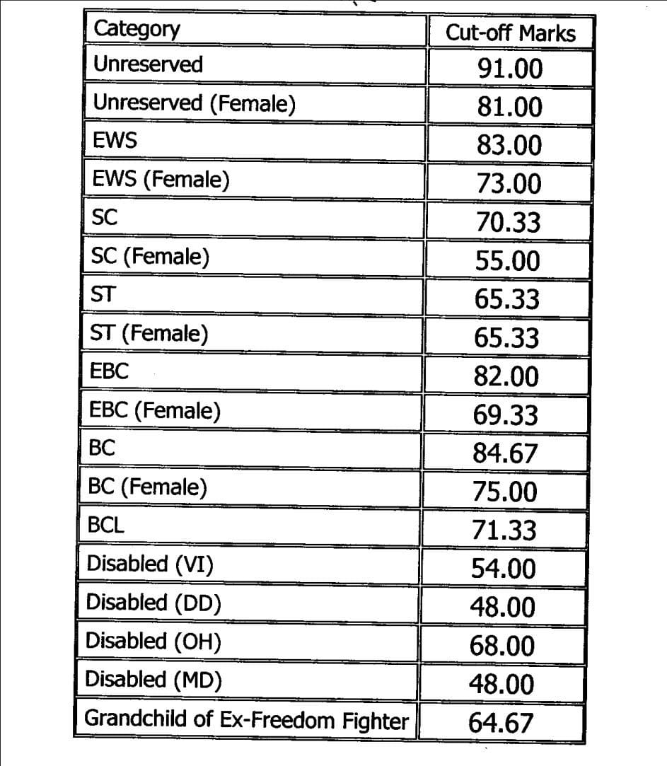 BPSC 70th Cut off 2025